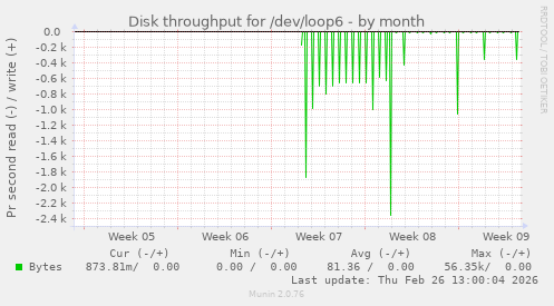 Disk throughput for /dev/loop6