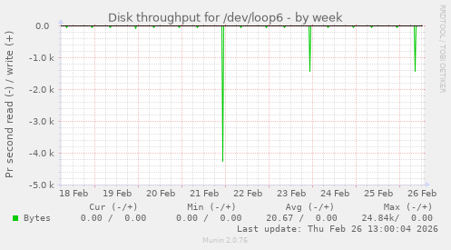 Disk throughput for /dev/loop6