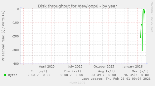 Disk throughput for /dev/loop6