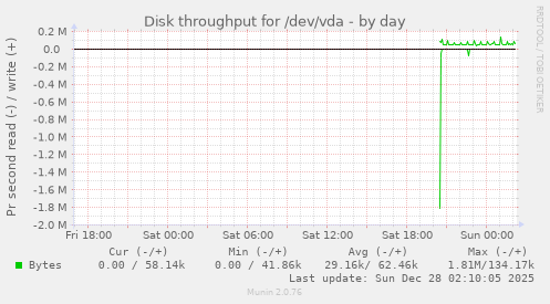 Disk throughput for /dev/vda
