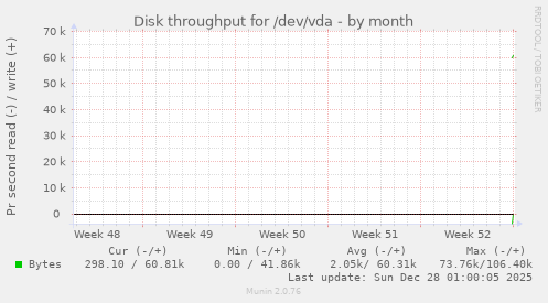 Disk throughput for /dev/vda