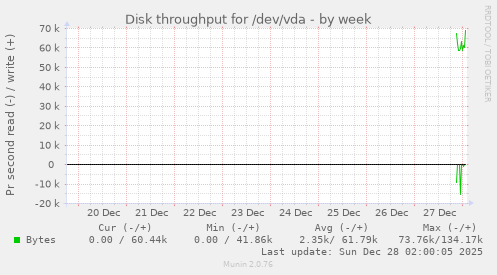 Disk throughput for /dev/vda