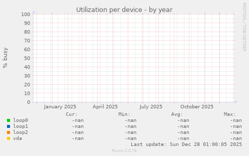 Utilization per device