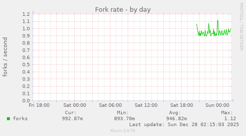 Fork rate