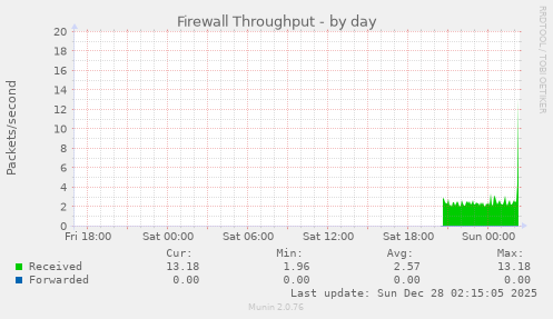 Firewall Throughput