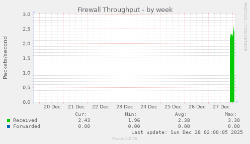 Firewall Throughput
