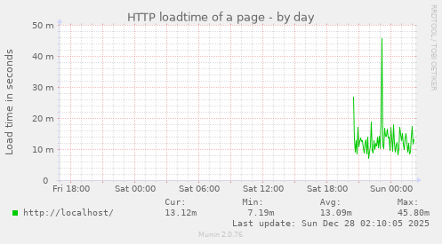 HTTP loadtime of a page