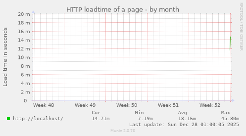 HTTP loadtime of a page
