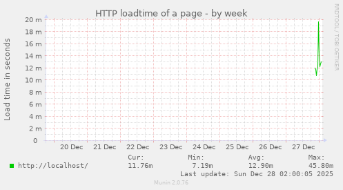 HTTP loadtime of a page