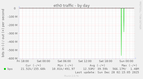 eth0 traffic