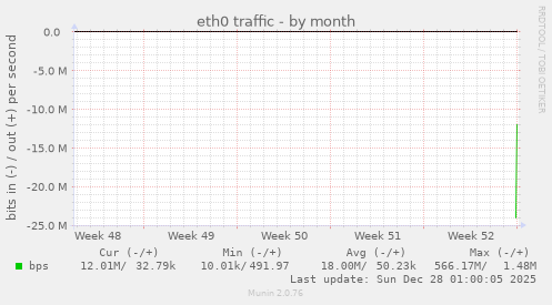 eth0 traffic