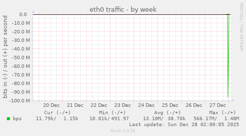 eth0 traffic