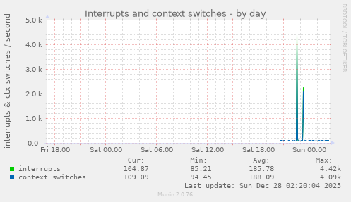 Interrupts and context switches