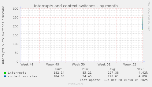 Interrupts and context switches