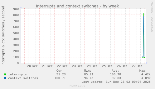 Interrupts and context switches