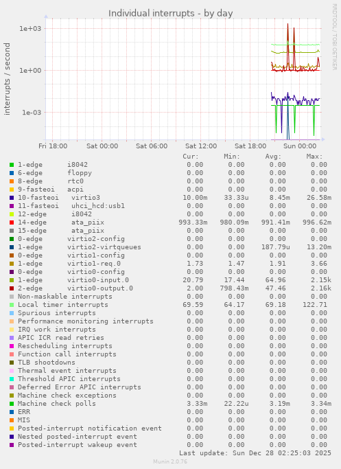 Individual interrupts