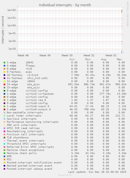Individual interrupts