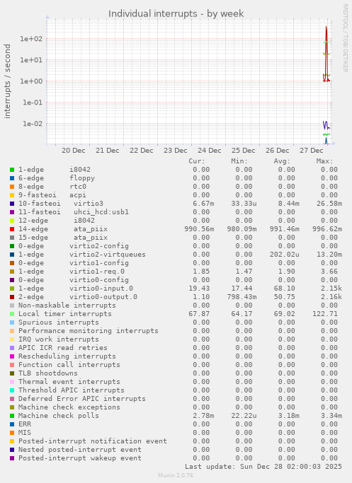 Individual interrupts