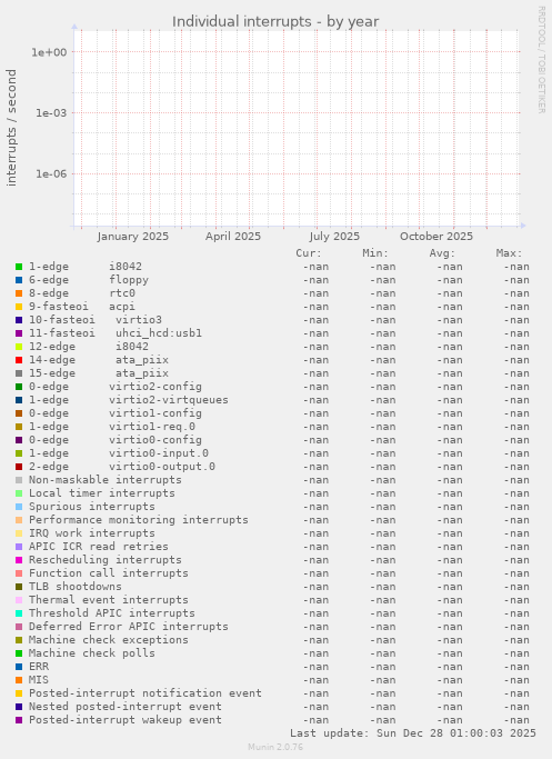 Individual interrupts