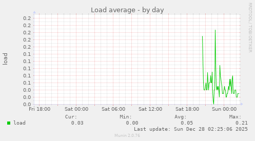 Load average