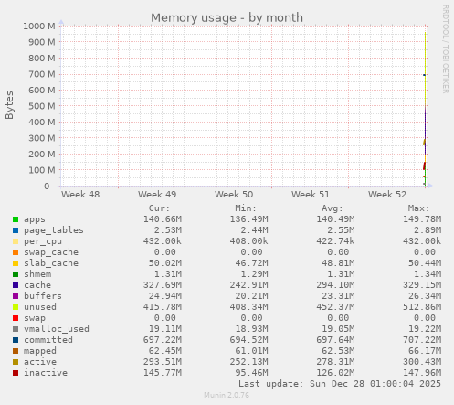 Memory usage