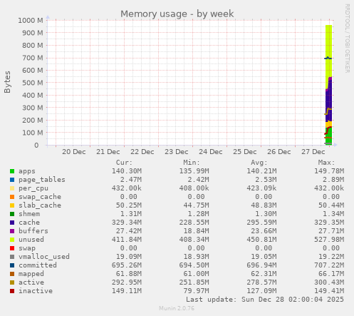 Memory usage