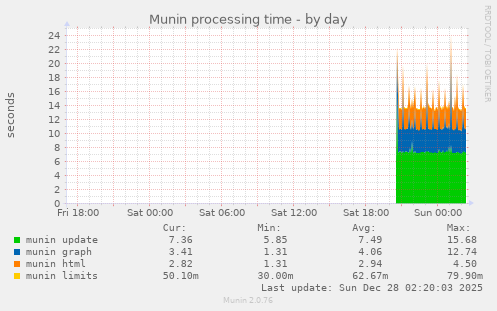 Munin processing time