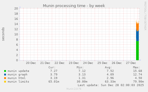 Munin processing time