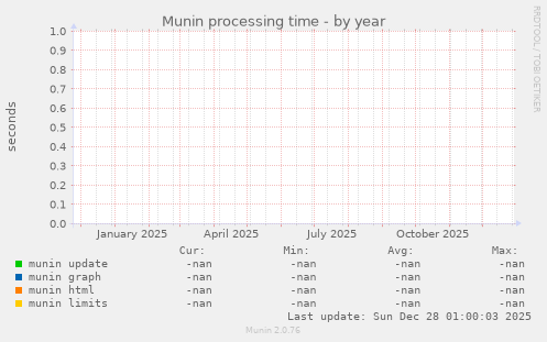 Munin processing time
