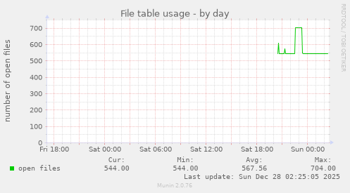 File table usage