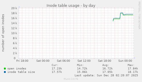 Inode table usage