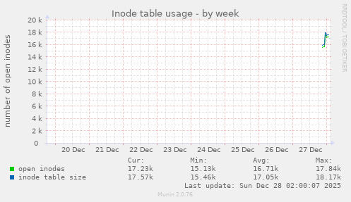 Inode table usage