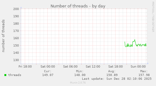 Number of threads