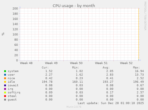 CPU usage