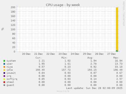 CPU usage