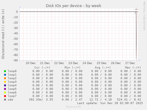 Disk IOs per device