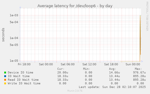 Average latency for /dev/loop6