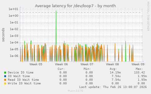 Average latency for /dev/loop7