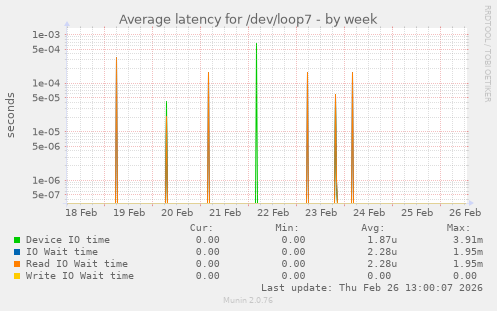 Average latency for /dev/loop7