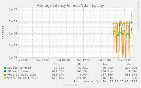 Average latency for /dev/sda