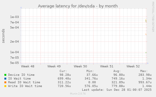 Average latency for /dev/sda