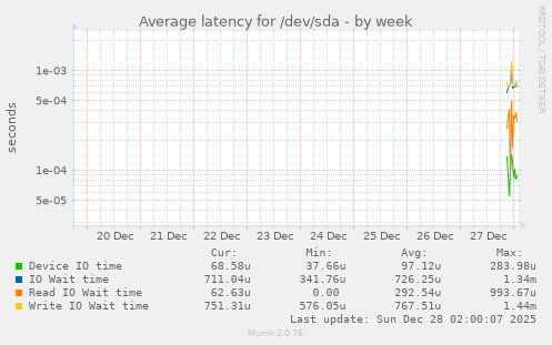 Average latency for /dev/sda