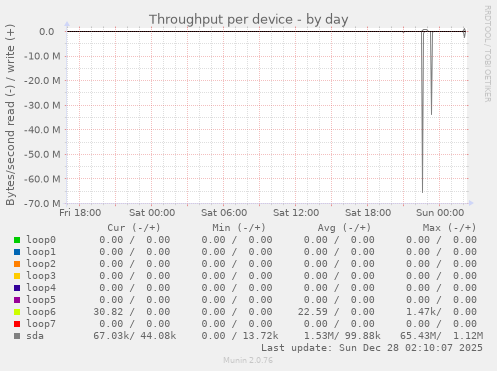 Throughput per device