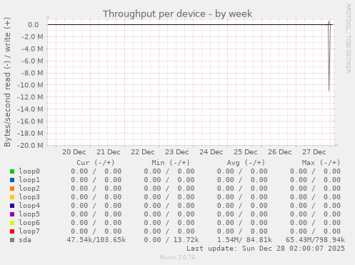 Throughput per device