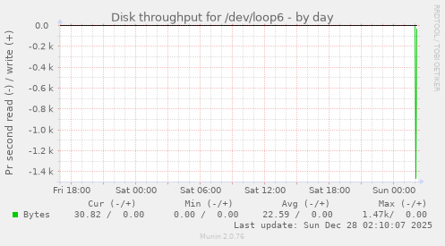 Disk throughput for /dev/loop6