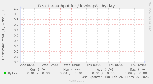 Disk throughput for /dev/loop8