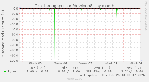 Disk throughput for /dev/loop8