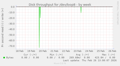 Disk throughput for /dev/loop8