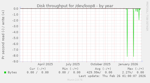 Disk throughput for /dev/loop8