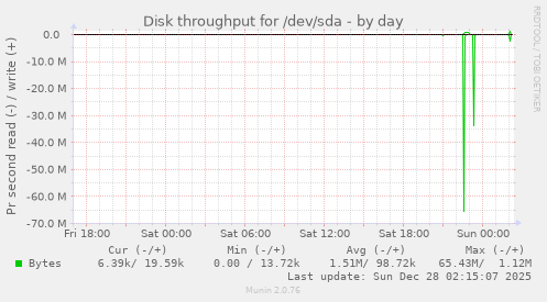 Disk throughput for /dev/sda